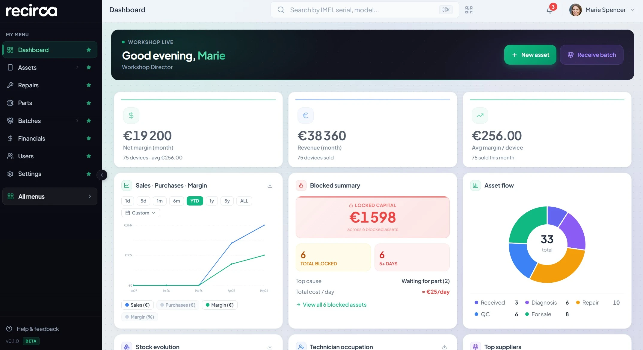 Recirca dashboard showing live workshop KPIs: €19,200 net margin, €38,360 revenue, locked capital tracking and asset flow donut.